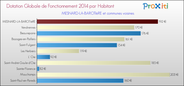 Montant des dotations globales de fonctionnement DGF par Habitant pour MESNARD-LA-BAROTIèRE et les communes proches en 2014. Comparaison des des dotations globales de fonctionnement DGF par habitant pour MESNARD-LA-BAROTIèRE et les communes voisines en 2014.