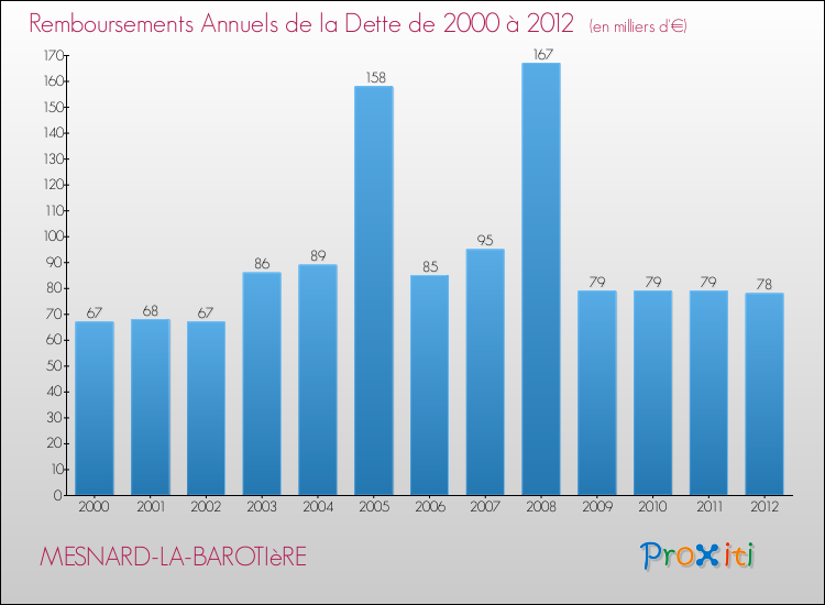 Evolution de l'annuité de la dette pour la commune de MESNARD-LA-BAROTIèRE de 2000 à 2012 Annuités de la dette pour MESNARD-LA-BAROTIèRE de 2000 à 2012