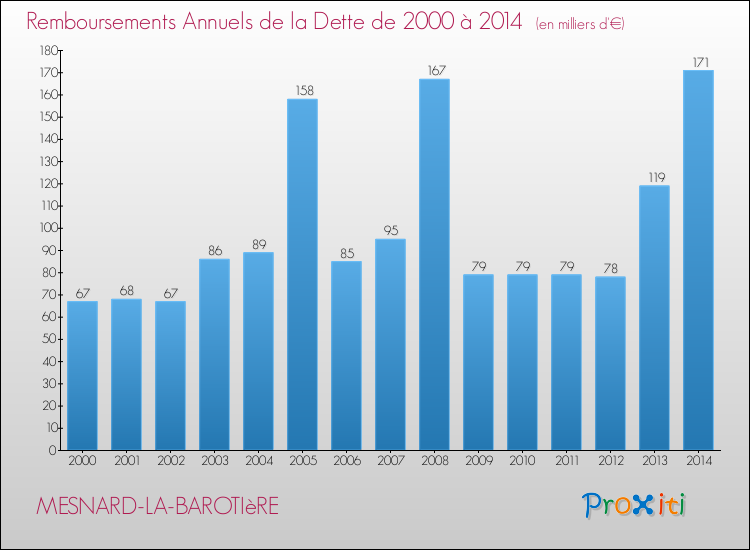 Evolution de l'annuité de la dette pour la commune de MESNARD-LA-BAROTIèRE de 2000 à 2014 Annuités de la dette pour MESNARD-LA-BAROTIèRE de 2000 à 2014