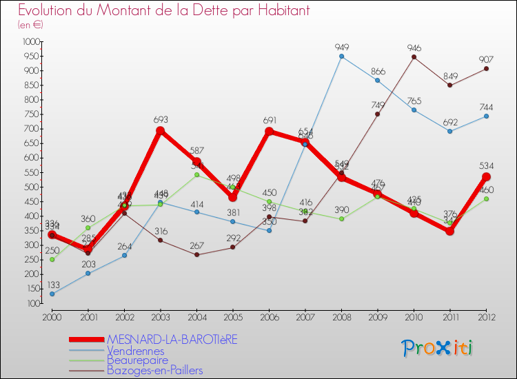 Evolution de la dette par habitant pour la commune de MESNARD-LA-BAROTIèRE et les communes proches de 2000 à 2012 Comparaison de la dette par habitant pour MESNARD-LA-BAROTIèRE et les communes voisines de 2000 à 2012