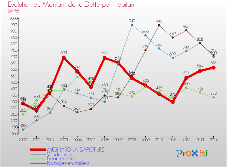 Evolution de la dette par habitant pour la commune de MESNARD-LA-BAROTIèRE et les communes proches de 2000 à 2014 Comparaison de la dette par habitant pour MESNARD-LA-BAROTIèRE et les communes voisines de 2000 à 2014