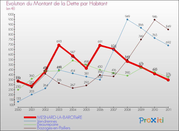 Evolution de la dette par habitant pour la commune de MESNARD-LA-BAROTIèRE et les communes proches Comparaison de la dette par habitant pour MESNARD-LA-BAROTIèRE et les communes voisines
