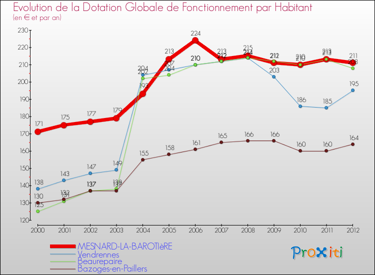 Evolution et montant de la dotation globale de fonctionnement par Habitant pour MESNARD-LA-BAROTIèRE et les communes proches Comparaison des dotations globales de fonctionnement par habitant pour MESNARD-LA-BAROTIèRE et les communes voisines