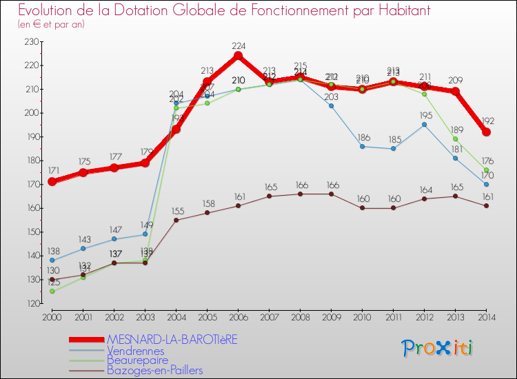 Evolution et montant de la dotation globale de fonctionnement par Habitant pour MESNARD-LA-BAROTIèRE et les communes proches de 2000 à 2014. Comparaison des dotations globales de fonctionnement par habitant pour MESNARD-LA-BAROTIèRE et les communes voisines de 2000 à 2014.