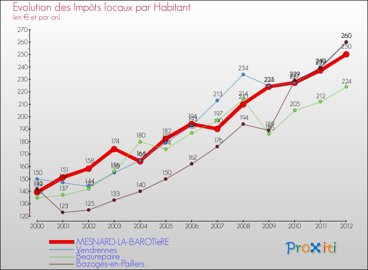 Evolution et montant des impôts locaux par Habitant pour MESNARD-LA-BAROTIèRE et les communes proches Comparaison des impôts locaux par habitant pour MESNARD-LA-BAROTIèRE et les communes voisines