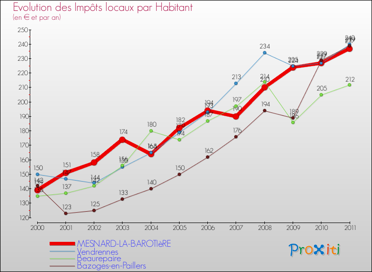Evolution et montant des impôts locaux par Habitant pour MESNARD-LA-BAROTIèRE et les communes proches Comparaison des impôts locaux par habitant pour MESNARD-LA-BAROTIèRE et les communes voisines