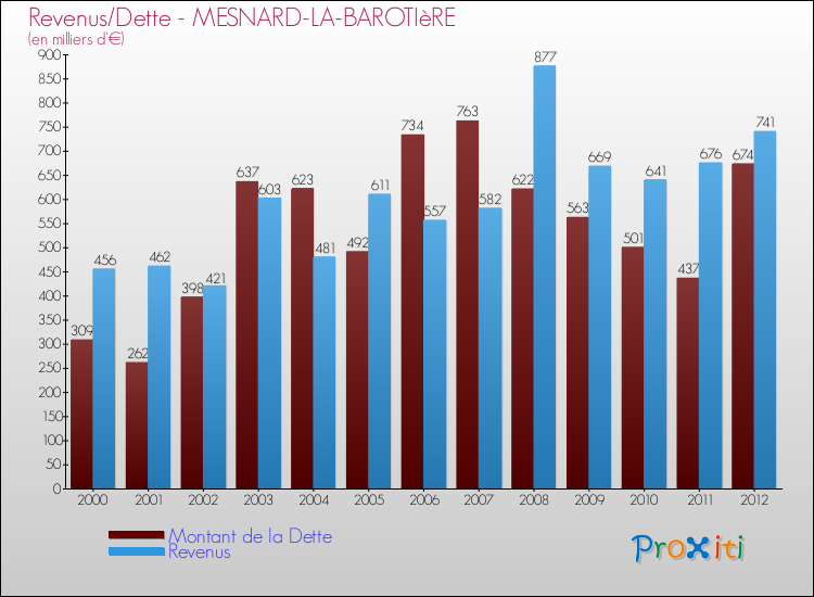 Evolution comparée de la dette et des revenus pour la commune de MESNARD-LA-BAROTIèRE de 2000 à 2012 Comparaison de la dette et des revenus pour MESNARD-LA-BAROTIèRE de 2000 à 2012
