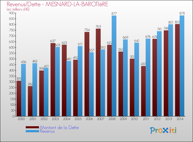 Evolution comparée de la dette et des revenus pour la commune de MESNARD-LA-BAROTIèRE de 2000 à 2014 Comparaison de la dette et des revenus pour MESNARD-LA-BAROTIèRE de 2000 à 2014