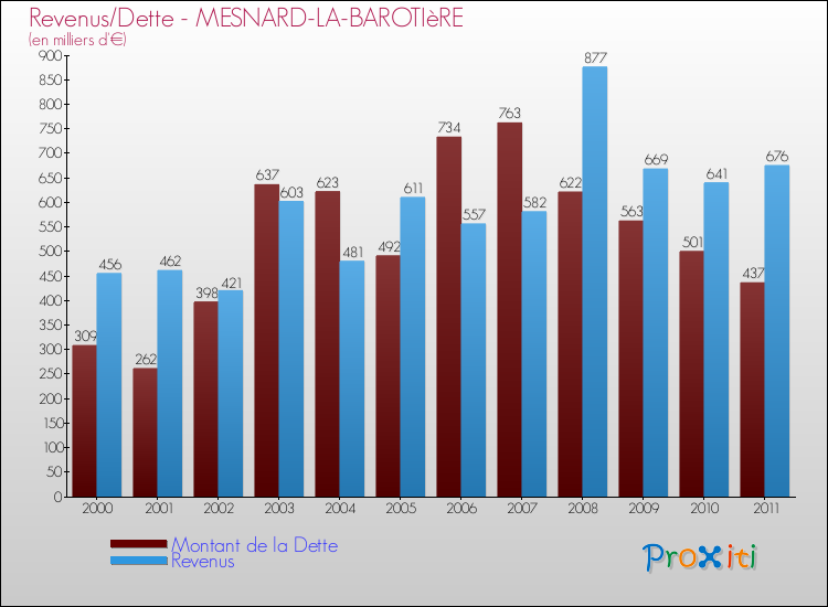 Evolution comparée de la dette et des revenus pour la commune de MESNARD-LA-BAROTIèRE de 2000 à 2011 Comparaison de la dette et des revenus pour MESNARD-LA-BAROTIèRE de 2000 à 2011