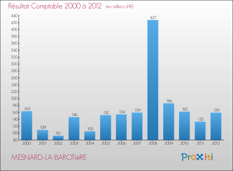 Evolution du résultat comptable pour la commune de MESNARD-LA-BAROTIèRE de 2000 à 2012 Evolution du résultat comptable pour MESNARD-LA-BAROTIèRE de 2000 à 2012