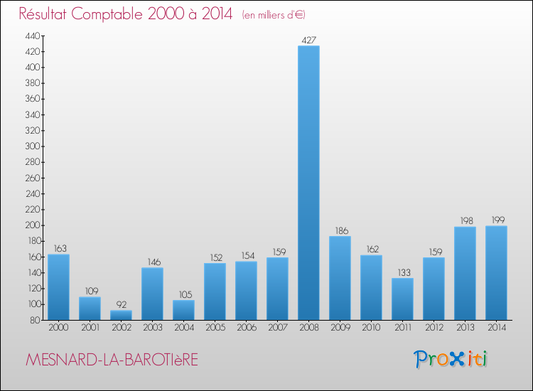 Evolution du résultat comptable pour la commune de MESNARD-LA-BAROTIèRE de 2000 à 2014 Evolution du résultat comptable pour MESNARD-LA-BAROTIèRE de 2000 à 2014