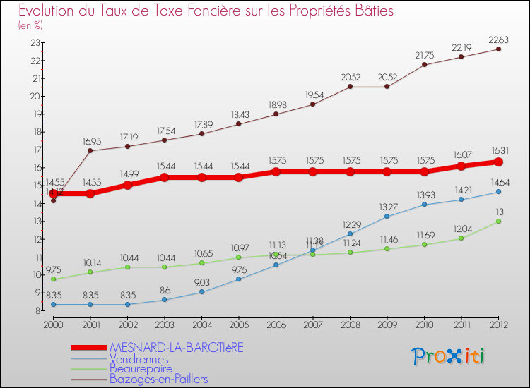 Evolution du taux de la taxe foncière sur le bati pour MESNARD-LA-BAROTIèRE et les communes proches de 2000 à 2012 Comparaison des taux de taxe foncière sur le bati pour MESNARD-LA-BAROTIèRE et les communes voisines de 2000 à 2012