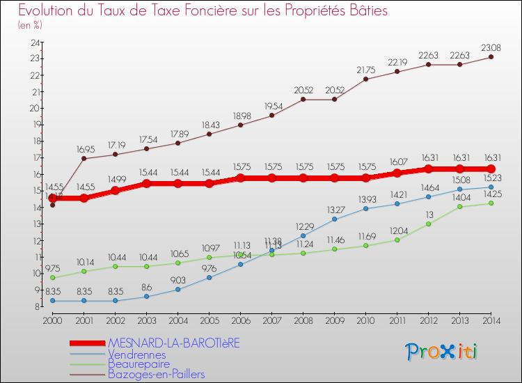 Evolution du taux de la taxe foncière sur le bati pour MESNARD-LA-BAROTIèRE et les communes proches de 2000 à 2014 Comparaison des taux de taxe foncière sur le bati pour MESNARD-LA-BAROTIèRE et les communes voisines de 2000 à 2014