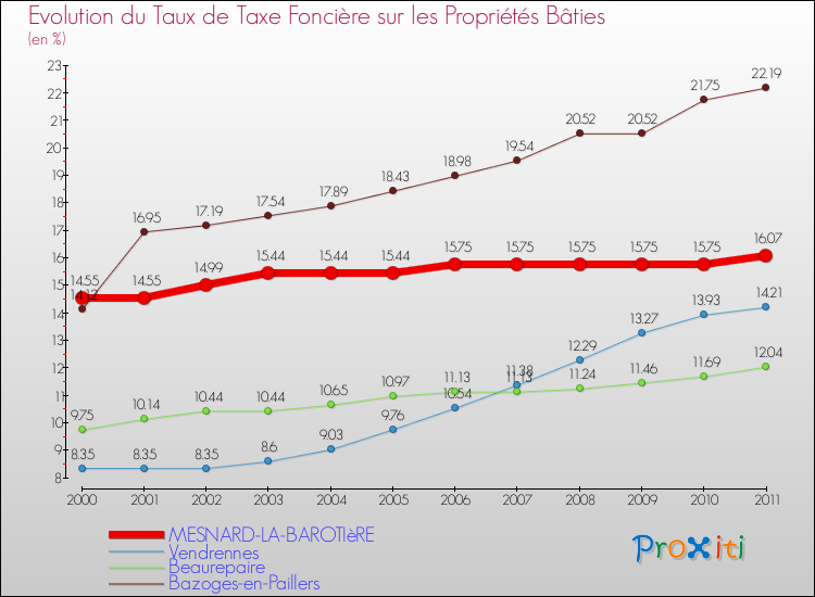 Evolution du taux de la taxe foncière sur le bati pour MESNARD-LA-BAROTIèRE et les communes proches Comparaison des taux de taxe foncière sur le bati pour MESNARD-LA-BAROTIèRE et les communes voisines