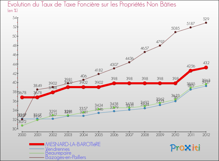 Evolution du taux de la taxe foncière sur les immeubles et terrains non batis pour MESNARD-LA-BAROTIèRE et les communes proches de 2000 à 2012 Comparaison des taux de la taxe foncière sur les immeubles et terrains non batis pour MESNARD-LA-BAROTIèRE et les communes voisines de 2000 à 2012