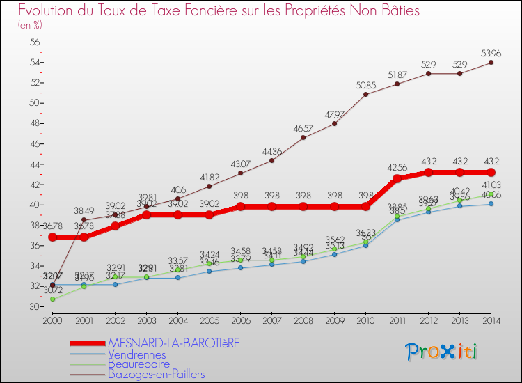 Evolution du taux de la taxe foncière sur les immeubles et terrains non batis pour MESNARD-LA-BAROTIèRE et les communes proches de 2000 à 2014 Comparaison des taux de la taxe foncière sur les immeubles et terrains non batis pour MESNARD-LA-BAROTIèRE et les communes voisines de 2000 à 2014