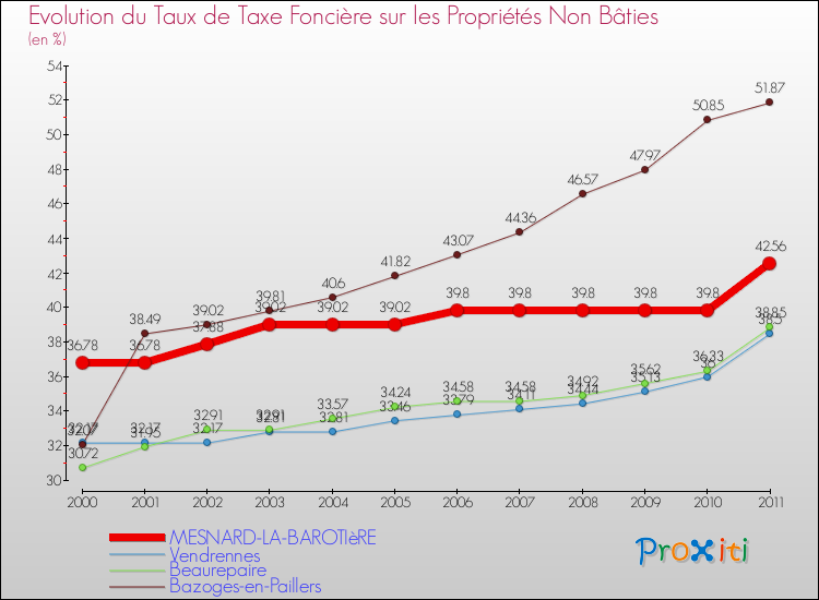 Evolution du taux de la taxe foncière sur les immeubles et terrains non batis pour MESNARD-LA-BAROTIèRE et les communes proches Comparaison des taux de la taxe foncière sur les immeubles et terrains non batis pour MESNARD-LA-BAROTIèRE et les communes voisines