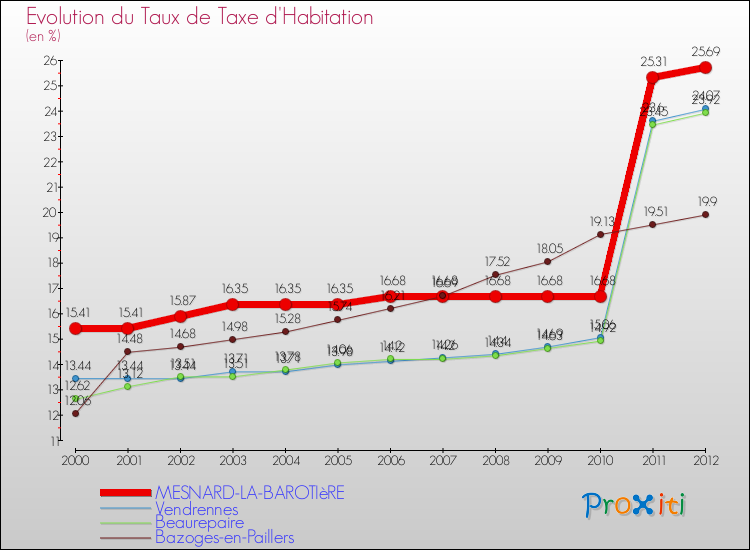 Evolution du taux de la taxe d'habitation pour MESNARD-LA-BAROTIèRE et les communes proches Comparaison des taux de la taxe d'habitation pour MESNARD-LA-BAROTIèRE et les communes voisines