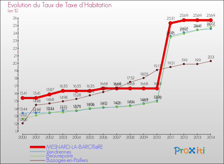 Evolution du taux de la taxe d'habitation pour MESNARD-LA-BAROTIèRE et les communes proches de 2000 à 2014 Comparaison des taux de la taxe d'habitation pour MESNARD-LA-BAROTIèRE et les communes voisines de 2000 à 2014