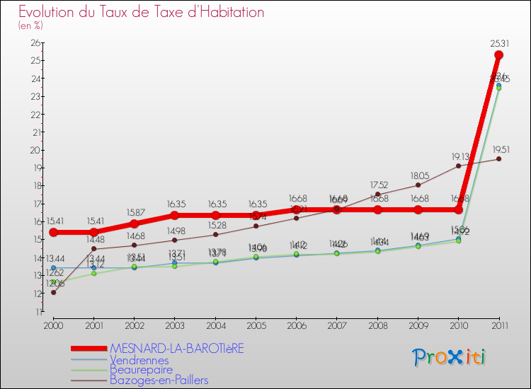 Evolution du taux de la taxe d'habitation pour MESNARD-LA-BAROTIèRE et les communes proches Comparaison des taux de la taxe d'habitation pour MESNARD-LA-BAROTIèRE et les communes voisines