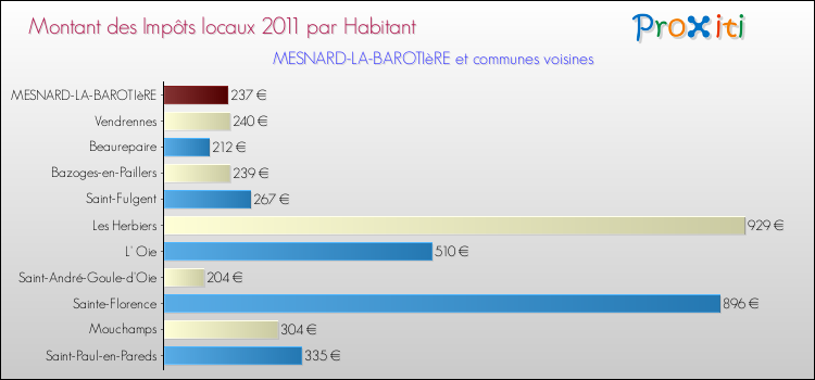 Montant des impôts locaux par Habitant pour MESNARD-LA-BAROTIèRE et les communes proches Comparaison des impôts locaux par habitant pour MESNARD-LA-BAROTIèRE et les communes voisines