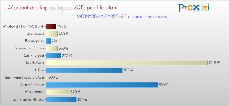 Montant des impôts locaux par Habitant pour MESNARD-LA-BAROTIèRE et les communes proches Comparaison des impôts locaux par habitant pour MESNARD-LA-BAROTIèRE et les communes voisines
