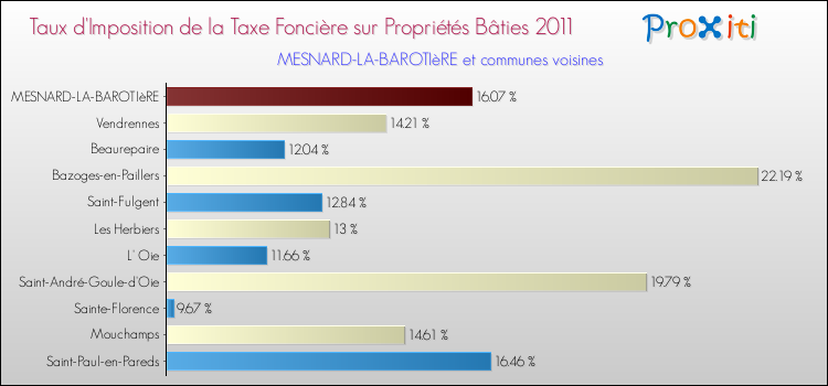 Taux d'imposition de la taxe foncière sur le bati 2011 pour MESNARD-LA-BAROTIèRE et les communes proches Comparaison des taux d'imposition de la taxe foncière sur le bati 2011 pour MESNARD-LA-BAROTIèRE et les communes voisines