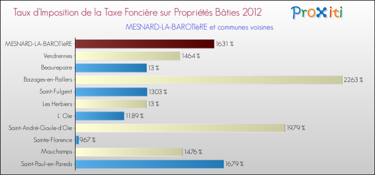 Taux d'imposition de la taxe foncière sur le bati 2012 pour MESNARD-LA-BAROTIèRE et les communes proches Comparaison des taux d'imposition de la taxe foncière sur le bati 2012 pour MESNARD-LA-BAROTIèRE et les communes voisines