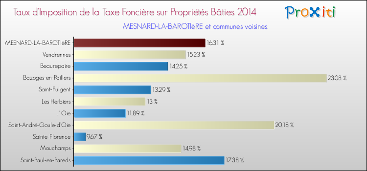 Taux d'imposition de la taxe foncière sur le bati 2014 pour MESNARD-LA-BAROTIèRE et les communes proches Comparaison des taux d'imposition de la taxe foncière sur le bati 2014 pour MESNARD-LA-BAROTIèRE et les communes voisines