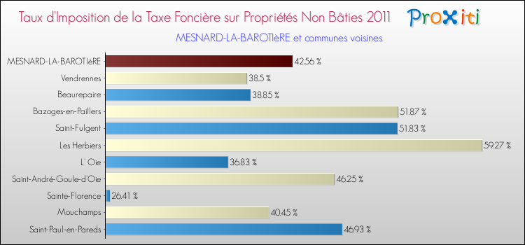 Taux d'imposition de la taxe foncière sur les immeubles et terrains non batis 2011 pour MESNARD-LA-BAROTIèRE et les communes proches Comparaison des taux d'imposition de la taxe foncière sur les immeubles et terrains non batis 2011 pour MESNARD-LA-BAROTIèRE et les communes voisines