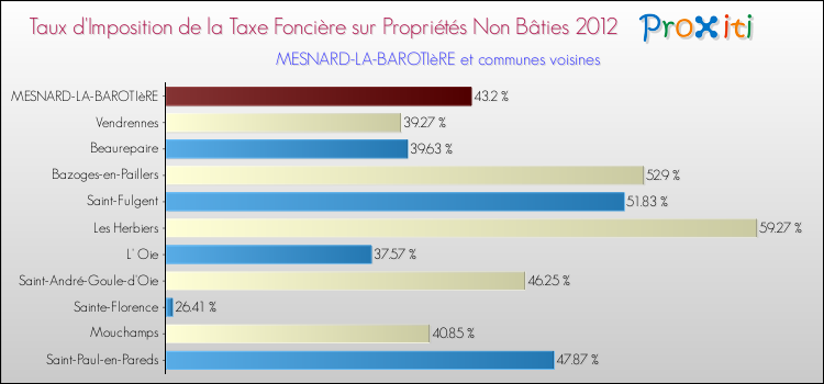 Taux d'imposition de la taxe foncière sur les immeubles et terrains non batis 2012 pour MESNARD-LA-BAROTIèRE et les communes proches Comparaison des taux d'imposition de la taxe foncière sur les immeubles et terrains non batis 2012 pour MESNARD-LA-BAROTIèRE et les communes voisines