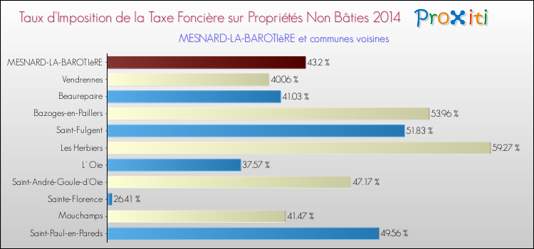 Taux d'imposition de la taxe foncière sur les immeubles et terrains non batis 2014 pour MESNARD-LA-BAROTIèRE et les communes proches Comparaison des taux d'imposition de la taxe foncière sur les immeubles et terrains non batis 2014 pour MESNARD-LA-BAROTIèRE et les communes voisines