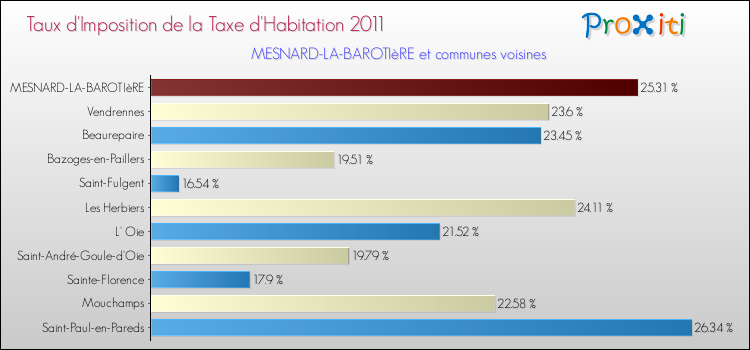 Taux d'imposition de la taxe d'habitation 2011 pour MESNARD-LA-BAROTIèRE et les communes proches Comparaison des taux d'imposition de la taxe d'habitation 2011 pour MESNARD-LA-BAROTIèRE et les communes voisines