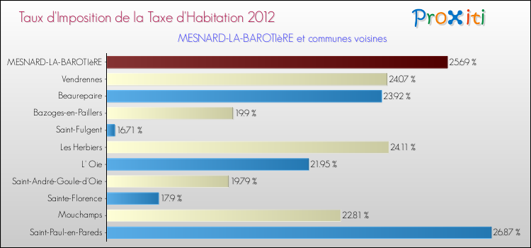 Taux d'imposition de la taxe d'habitation 2012 pour MESNARD-LA-BAROTIèRE et les communes proches Comparaison des taux d'imposition de la taxe d'habitation 2012 pour MESNARD-LA-BAROTIèRE et les communes voisines