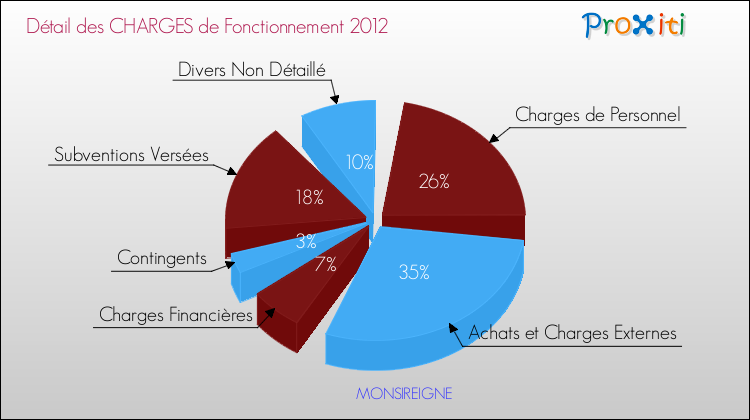 Décomposition des Charges de Fonctionnement 2012 de la commune de MONSIREIGNE Charges de Fonctionnement 2012 pour la commune de MONSIREIGNE