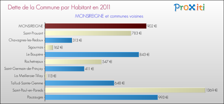 Dette par habitant de la commune en 2011 pour MONSIREIGNE et les communes proches Comparaison de la dette par habitant de la commune en 2011 pour MONSIREIGNE et les communes voisines