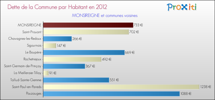 Dette par habitant de la commune en 2012 pour MONSIREIGNE et les communes proches Comparaison de la dette par habitant de la commune en 2012 pour MONSIREIGNE et les communes voisines