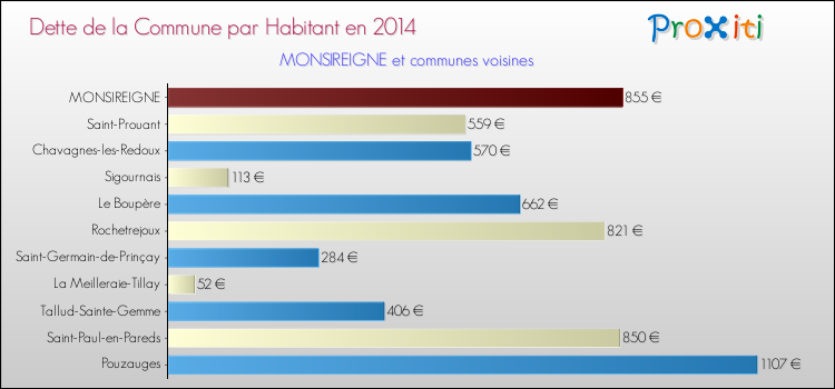 Dette par habitant de la commune en 2014 pour MONSIREIGNE et les communes proches Comparaison de la dette par habitant de la commune en 2014 pour MONSIREIGNE et les communes voisines