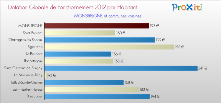 Montant des dotations globales de fonctionnement DGF par Habitant pour MONSIREIGNE et les communes proches Comparaison des des dotations globales de fonctionnement DGF par habitant pour MONSIREIGNE et les communes voisines