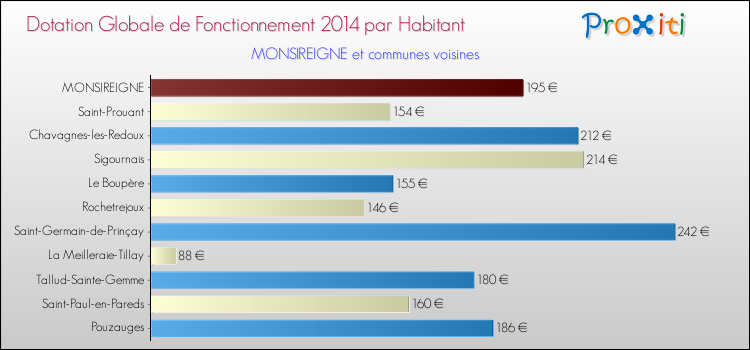 Montant des dotations globales de fonctionnement DGF par Habitant pour MONSIREIGNE et les communes proches en 2014. Comparaison des des dotations globales de fonctionnement DGF par habitant pour MONSIREIGNE et les communes voisines en 2014.