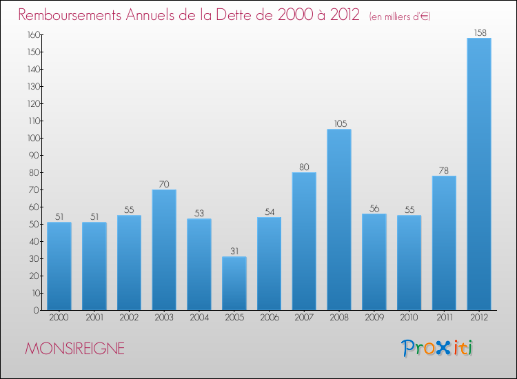 Evolution de l'annuité de la dette pour la commune de MONSIREIGNE de 2000 à 2012 Annuités de la dette pour MONSIREIGNE de 2000 à 2012