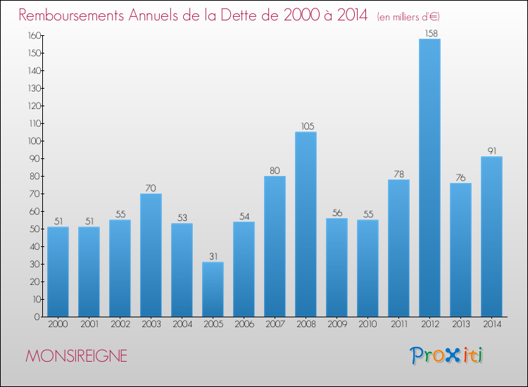 Evolution de l'annuité de la dette pour la commune de MONSIREIGNE de 2000 à 2014 Annuités de la dette pour MONSIREIGNE de 2000 à 2014