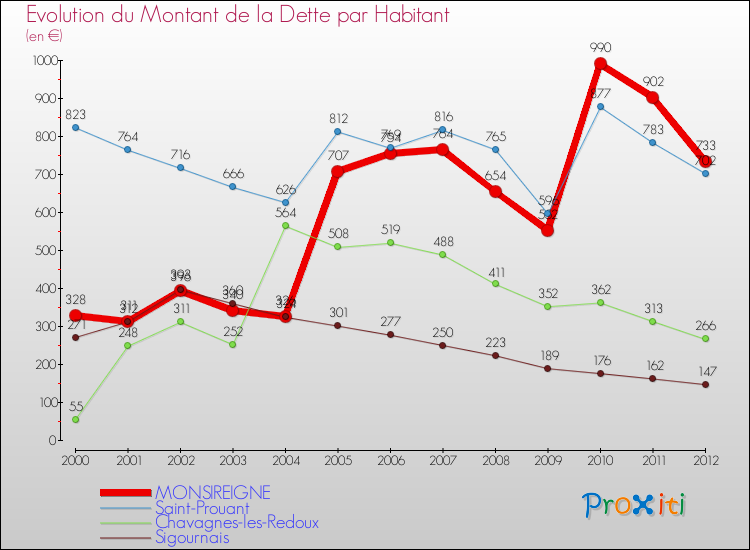 Evolution de la dette par habitant pour la commune de MONSIREIGNE et les communes proches de 2000 à 2012 Comparaison de la dette par habitant pour MONSIREIGNE et les communes voisines de 2000 à 2012