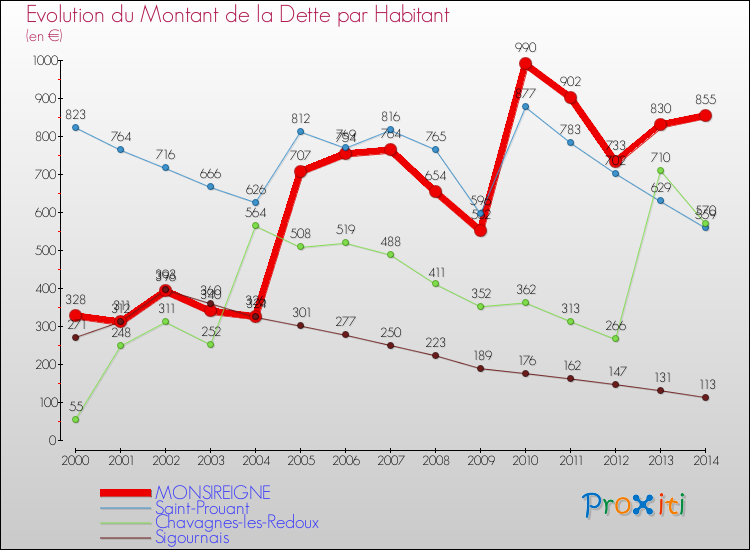 Evolution de la dette par habitant pour la commune de MONSIREIGNE et les communes proches de 2000 à 2014 Comparaison de la dette par habitant pour MONSIREIGNE et les communes voisines de 2000 à 2014