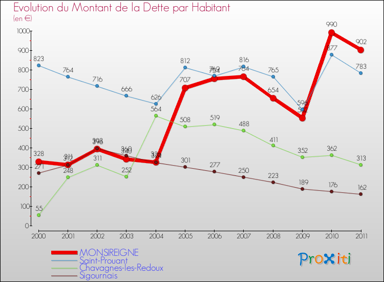 Evolution de la dette par habitant pour la commune de MONSIREIGNE et les communes proches Comparaison de la dette par habitant pour MONSIREIGNE et les communes voisines