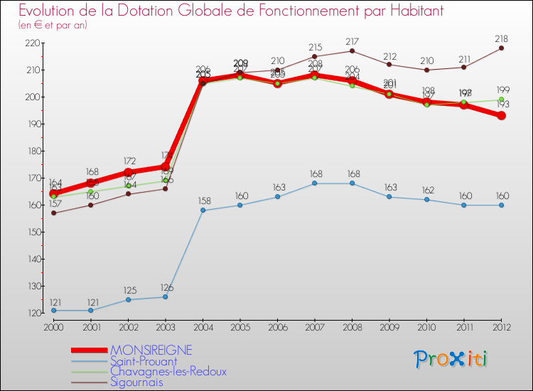 Evolution et montant de la dotation globale de fonctionnement par Habitant pour MONSIREIGNE et les communes proches Comparaison des dotations globales de fonctionnement par habitant pour MONSIREIGNE et les communes voisines