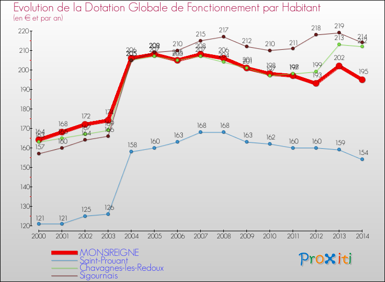 Evolution et montant de la dotation globale de fonctionnement par Habitant pour MONSIREIGNE et les communes proches de 2000 à 2014. Comparaison des dotations globales de fonctionnement par habitant pour MONSIREIGNE et les communes voisines de 2000 à 2014.