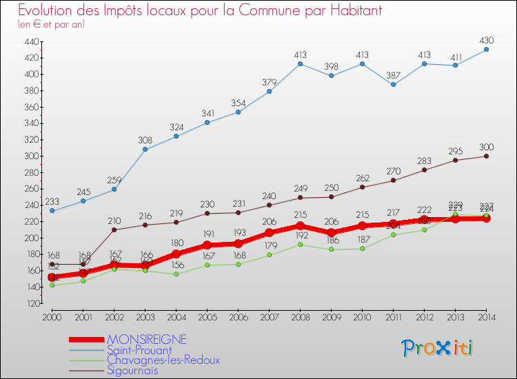 Evolution et montant des impôts locaux par Habitant pour MONSIREIGNE et les communes proches de 2000 à 2014 Comparaison des impôts locaux par habitant pour MONSIREIGNE et les communes voisines de 2000 à 2014