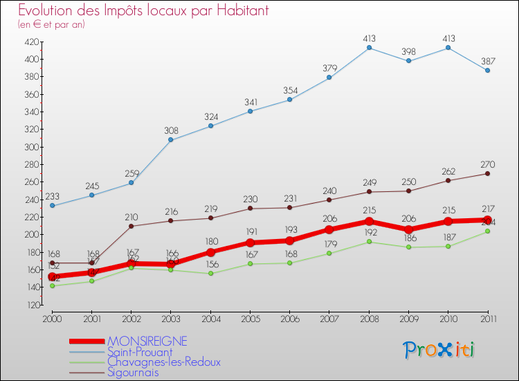 Evolution et montant des impôts locaux par Habitant pour MONSIREIGNE et les communes proches Comparaison des impôts locaux par habitant pour MONSIREIGNE et les communes voisines
