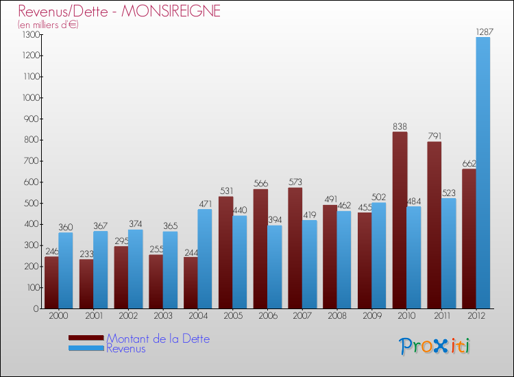 Evolution comparée de la dette et des revenus pour la commune de MONSIREIGNE de 2000 à 2012 Comparaison de la dette et des revenus pour MONSIREIGNE de 2000 à 2012
